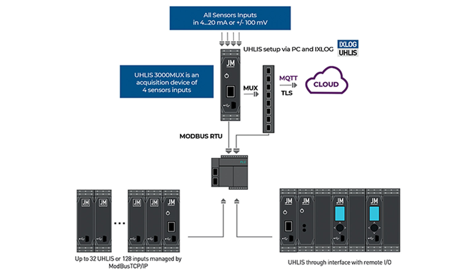 How the UHLIS acquisition gateway works 